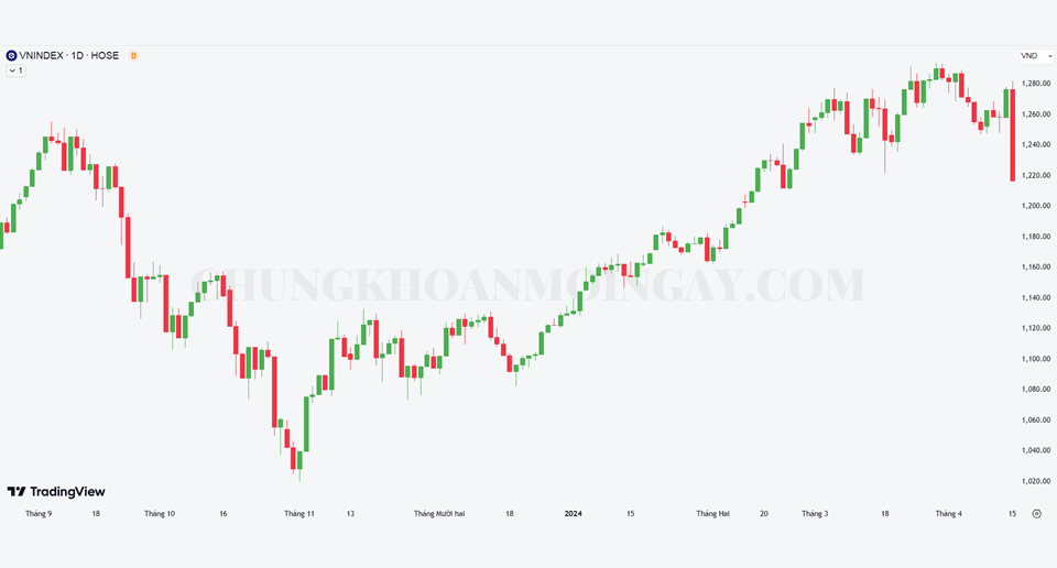 Biểu đồ nến thường thể hiện diễn biến giá của chỉ số chứng khoán Việt Nam (VNINDEX)